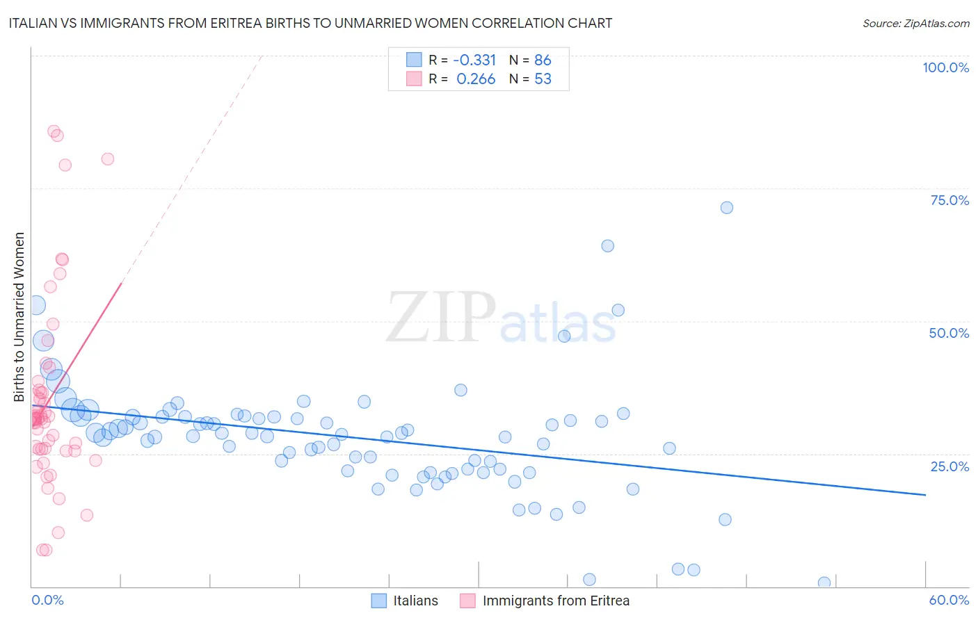 Italian vs Immigrants from Eritrea Births to Unmarried Women