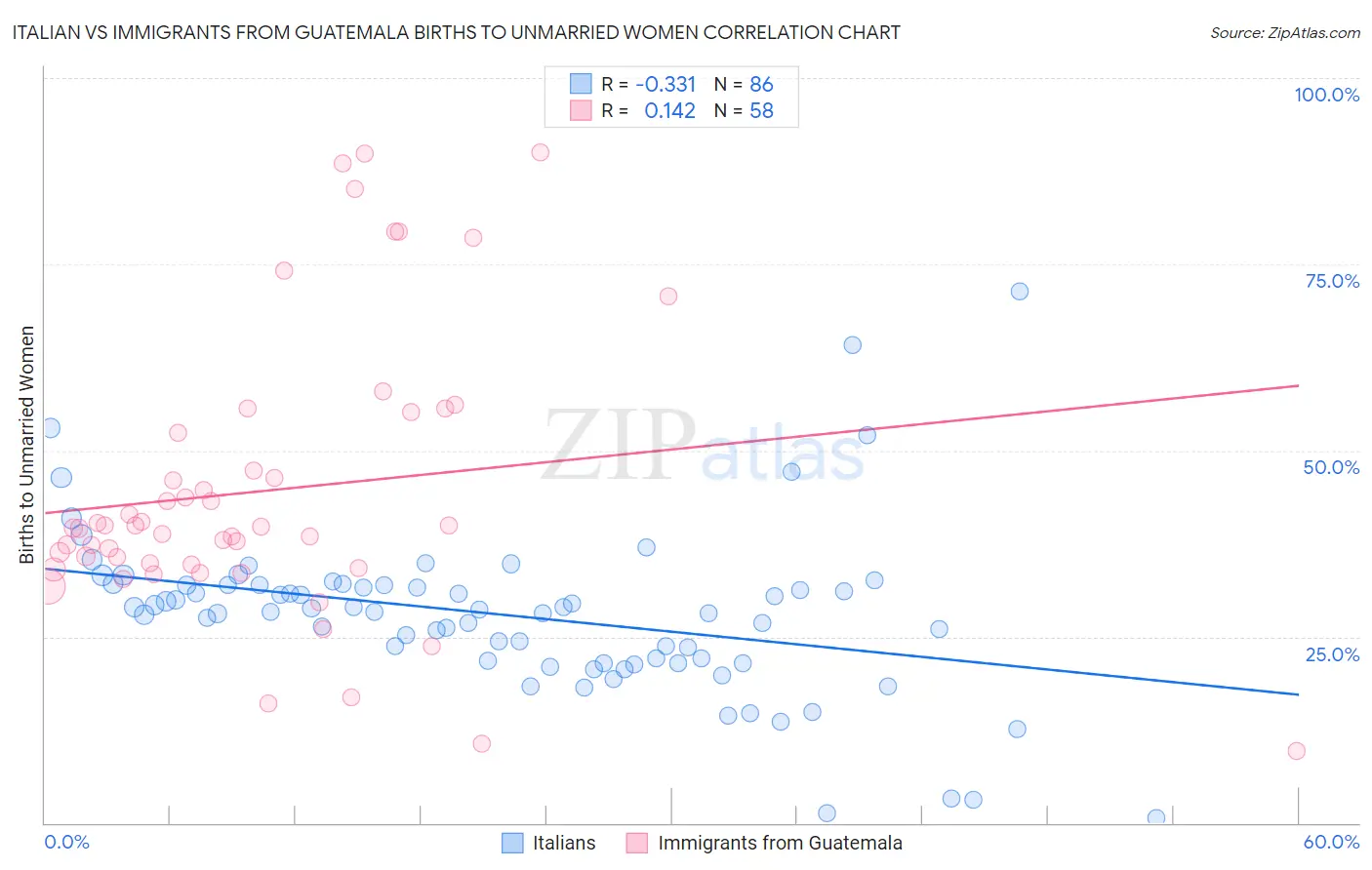 Italian vs Immigrants from Guatemala Births to Unmarried Women