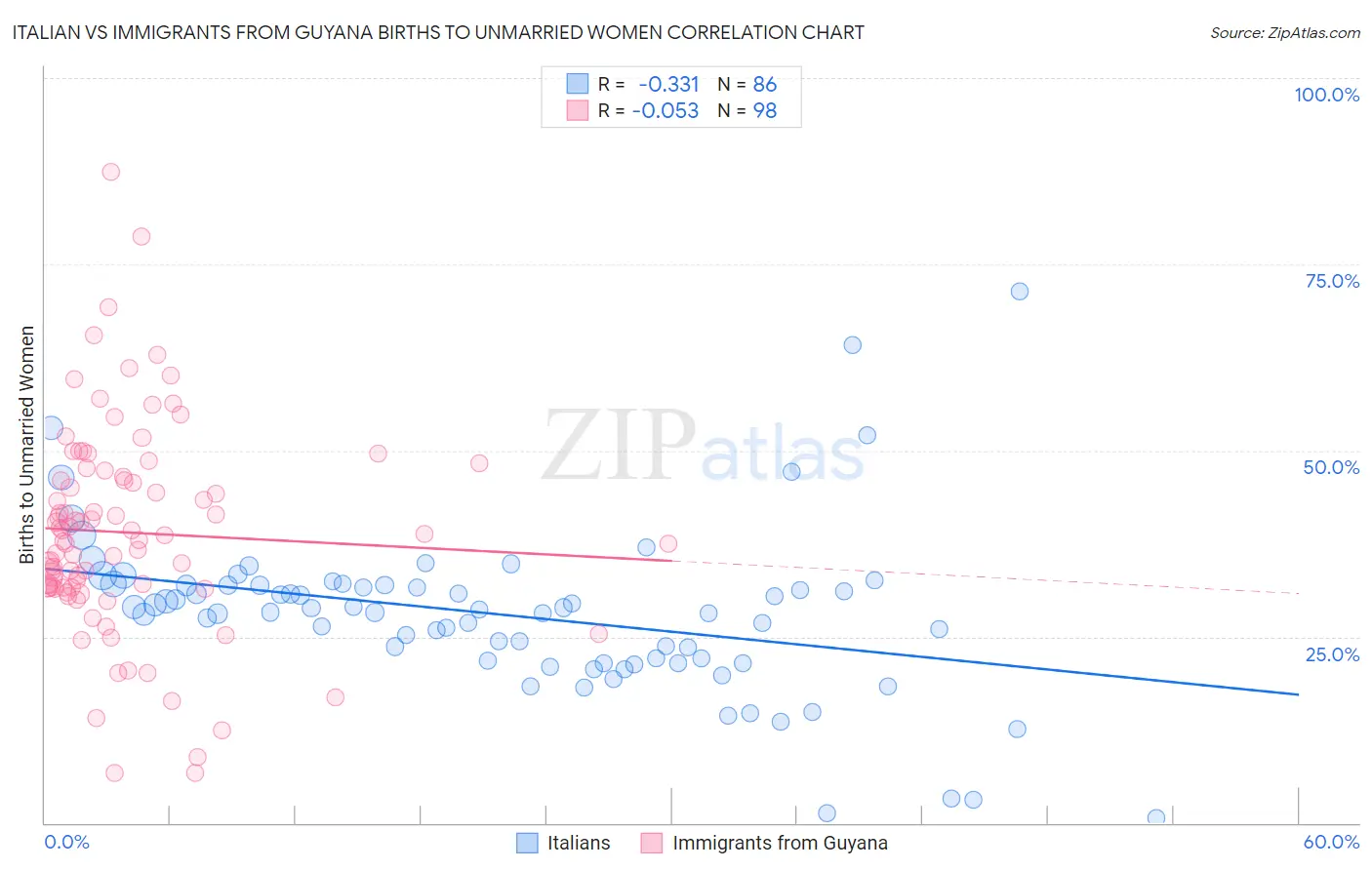 Italian vs Immigrants from Guyana Births to Unmarried Women