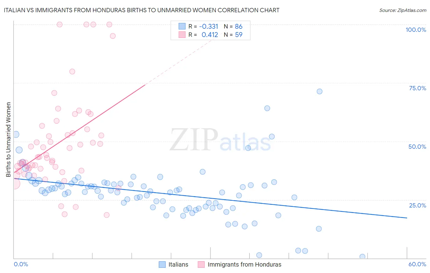 Italian vs Immigrants from Honduras Births to Unmarried Women