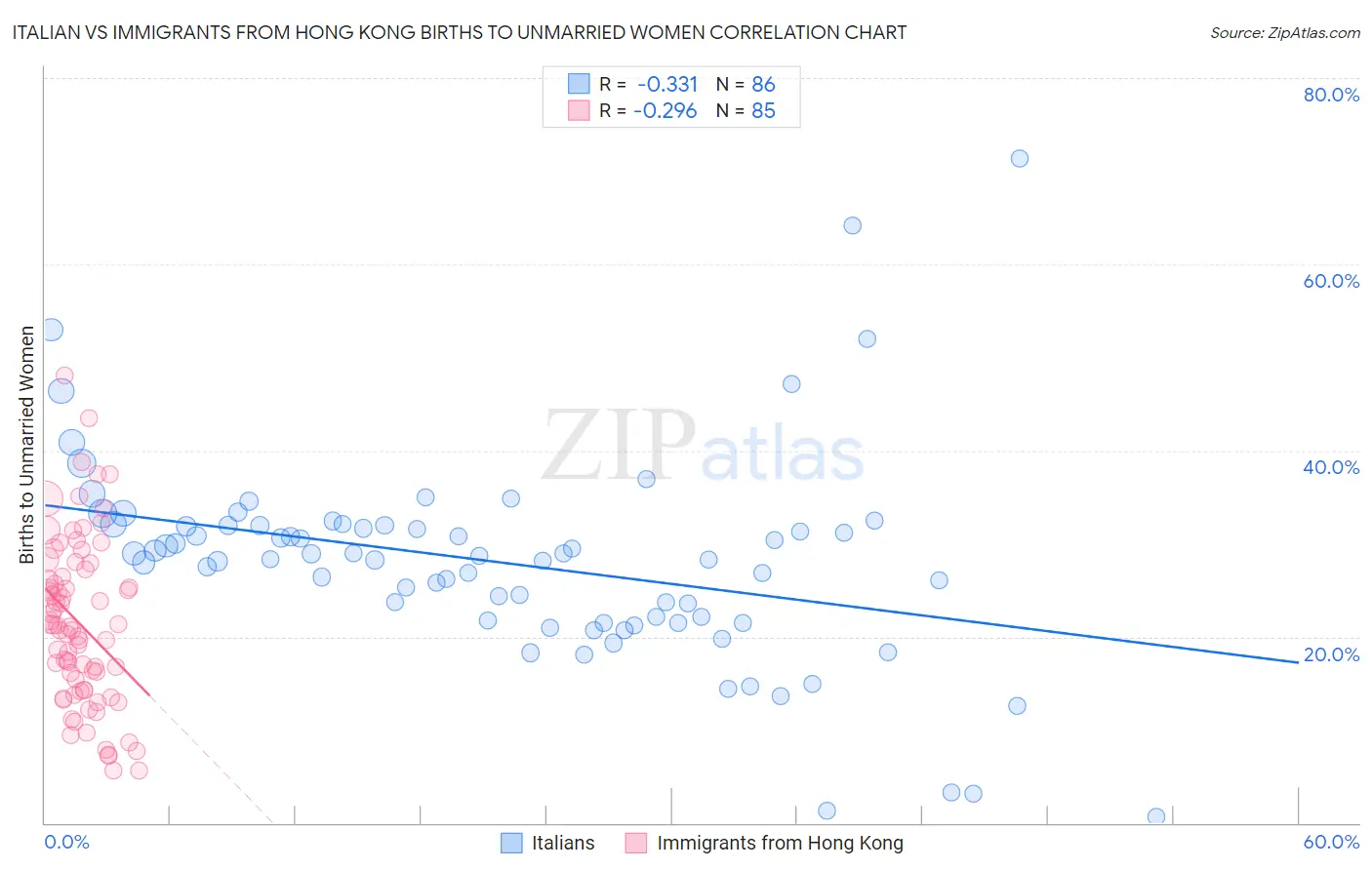 Italian vs Immigrants from Hong Kong Births to Unmarried Women