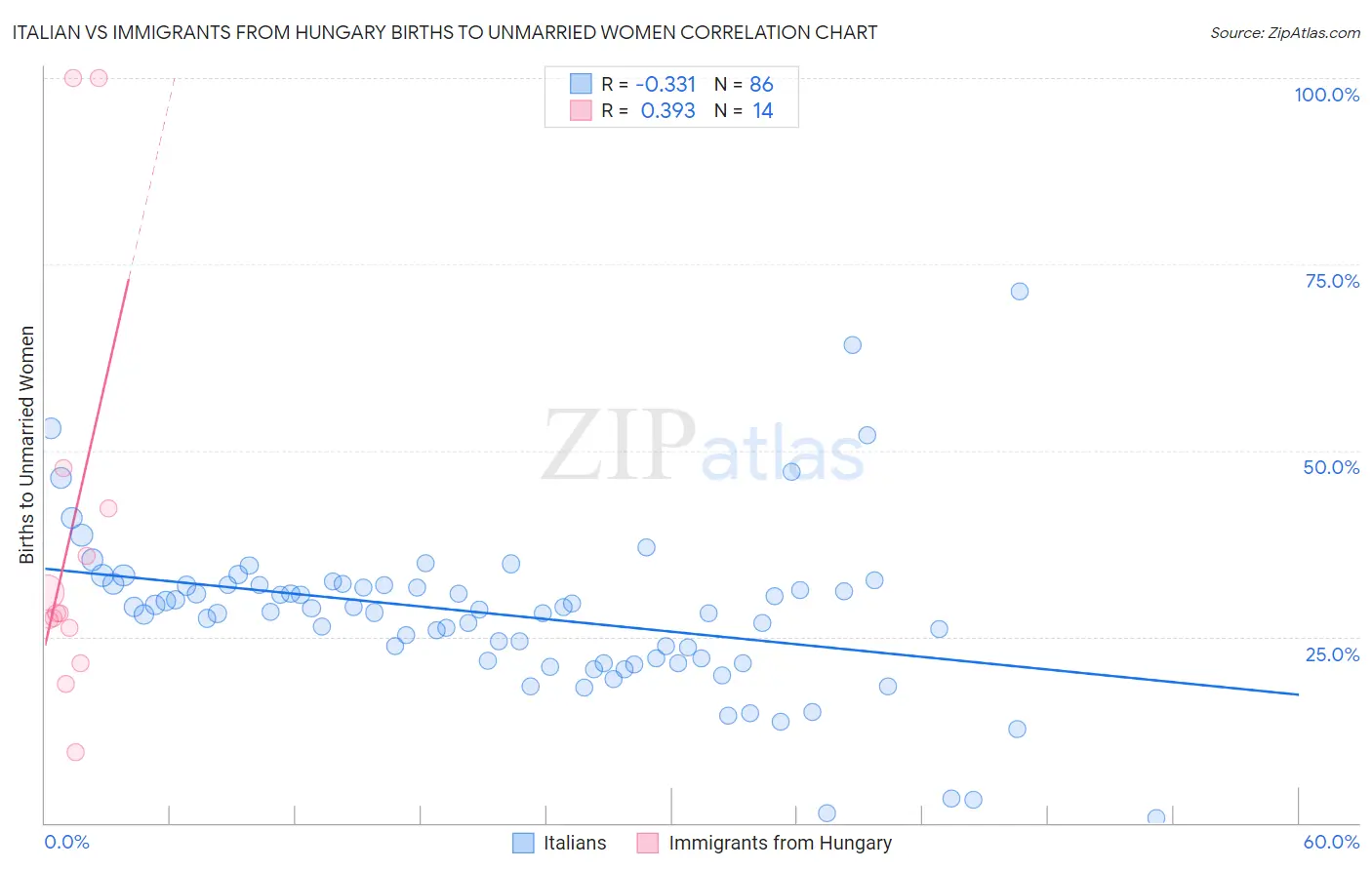 Italian vs Immigrants from Hungary Births to Unmarried Women