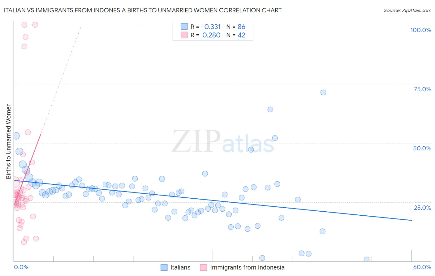 Italian vs Immigrants from Indonesia Births to Unmarried Women