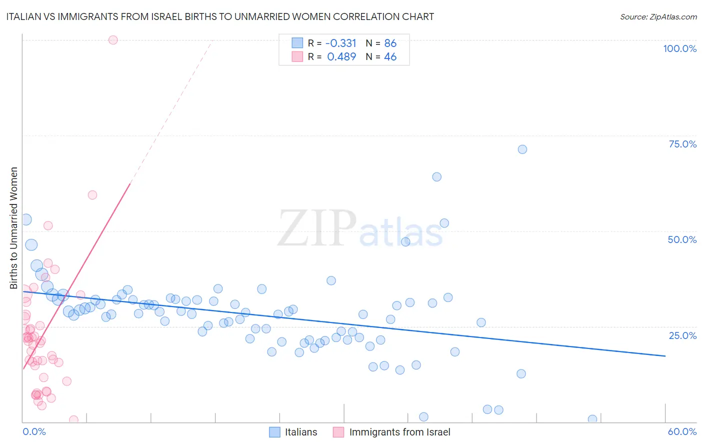 Italian vs Immigrants from Israel Births to Unmarried Women
