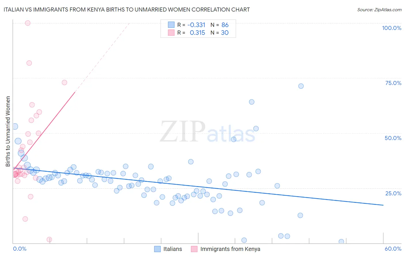 Italian vs Immigrants from Kenya Births to Unmarried Women