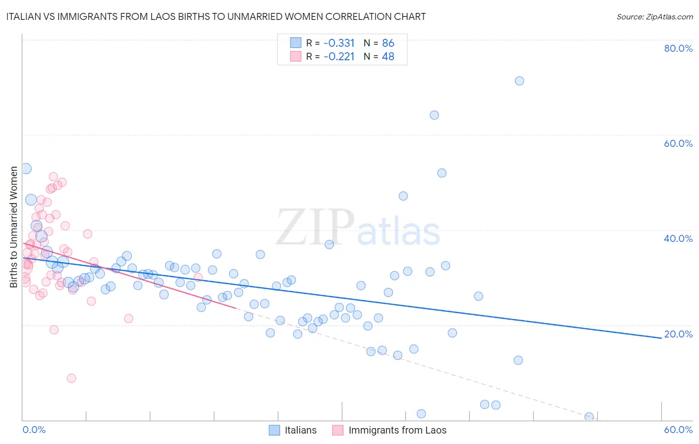 Italian vs Immigrants from Laos Births to Unmarried Women