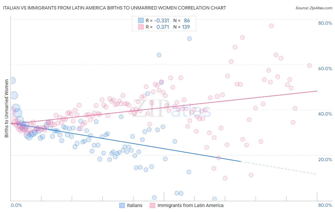 Italian vs Immigrants from Latin America Births to Unmarried Women