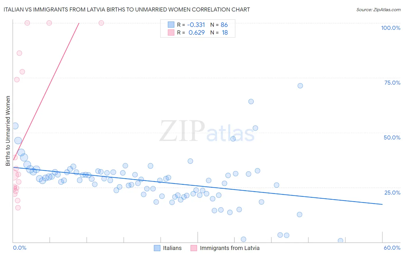 Italian vs Immigrants from Latvia Births to Unmarried Women