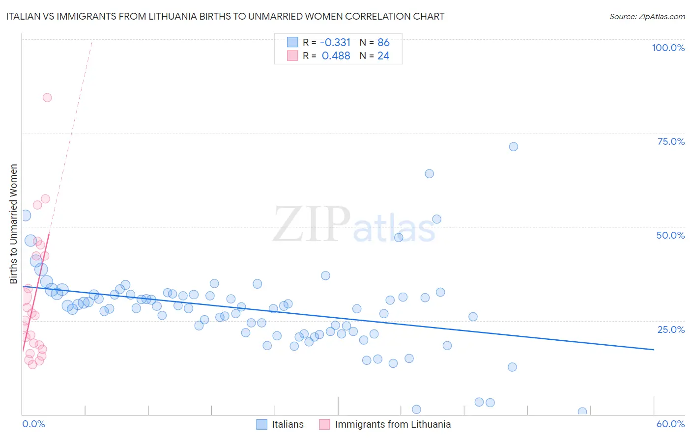 Italian vs Immigrants from Lithuania Births to Unmarried Women