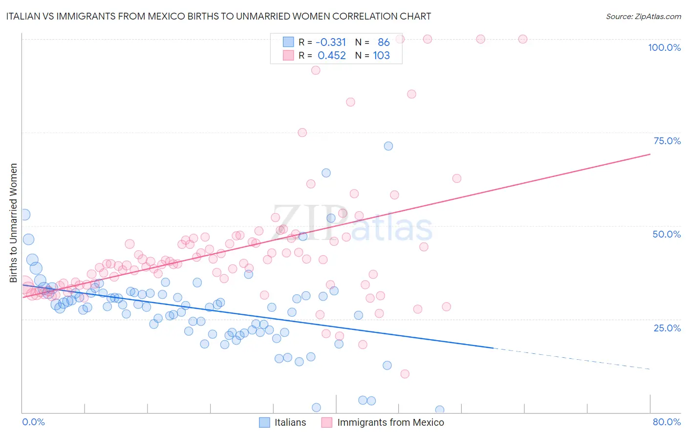 Italian vs Immigrants from Mexico Births to Unmarried Women