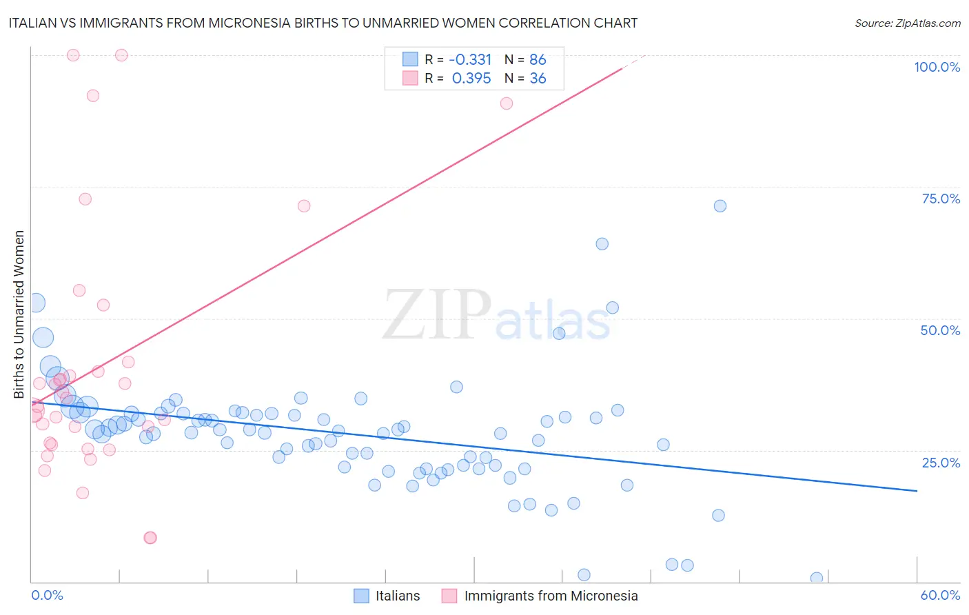 Italian vs Immigrants from Micronesia Births to Unmarried Women