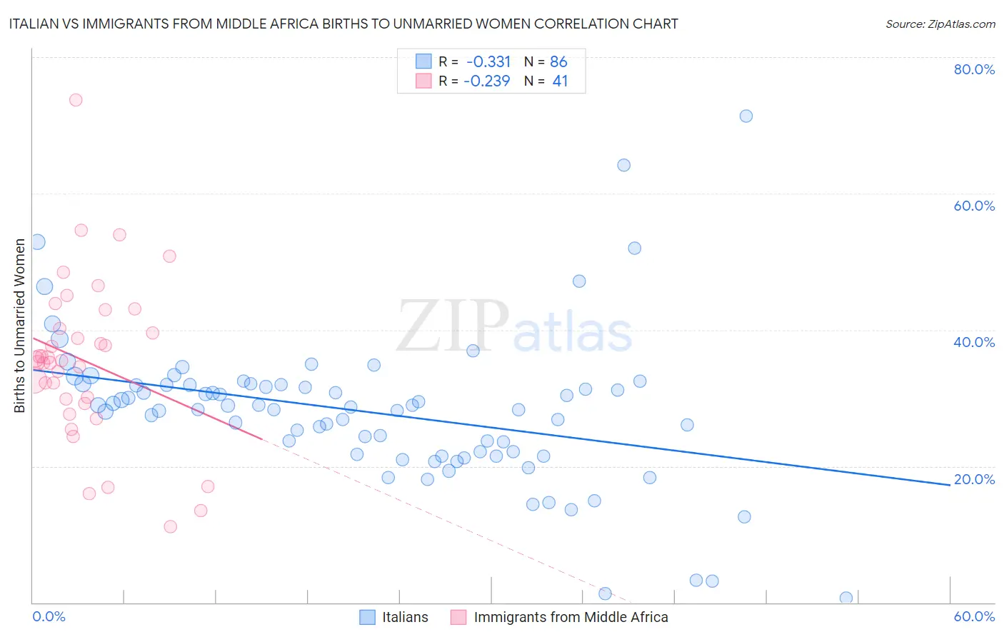 Italian vs Immigrants from Middle Africa Births to Unmarried Women