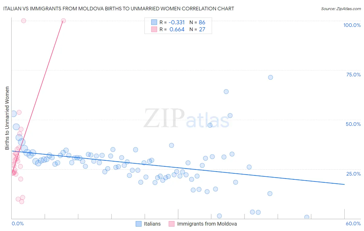 Italian vs Immigrants from Moldova Births to Unmarried Women