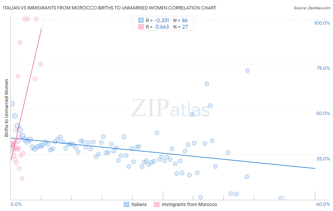 Italian vs Immigrants from Morocco Births to Unmarried Women