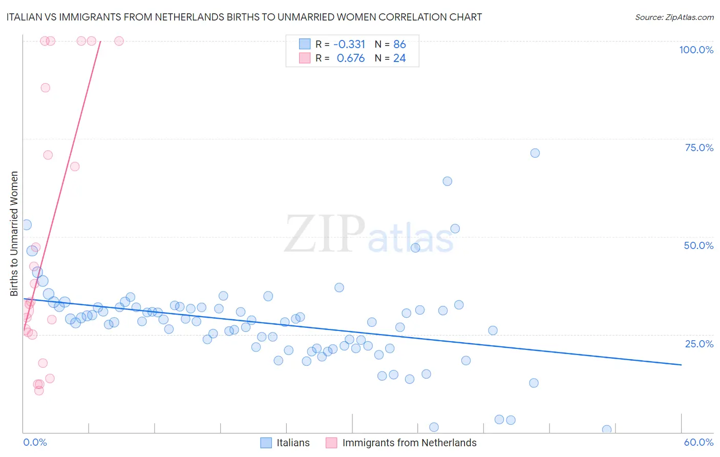 Italian vs Immigrants from Netherlands Births to Unmarried Women
