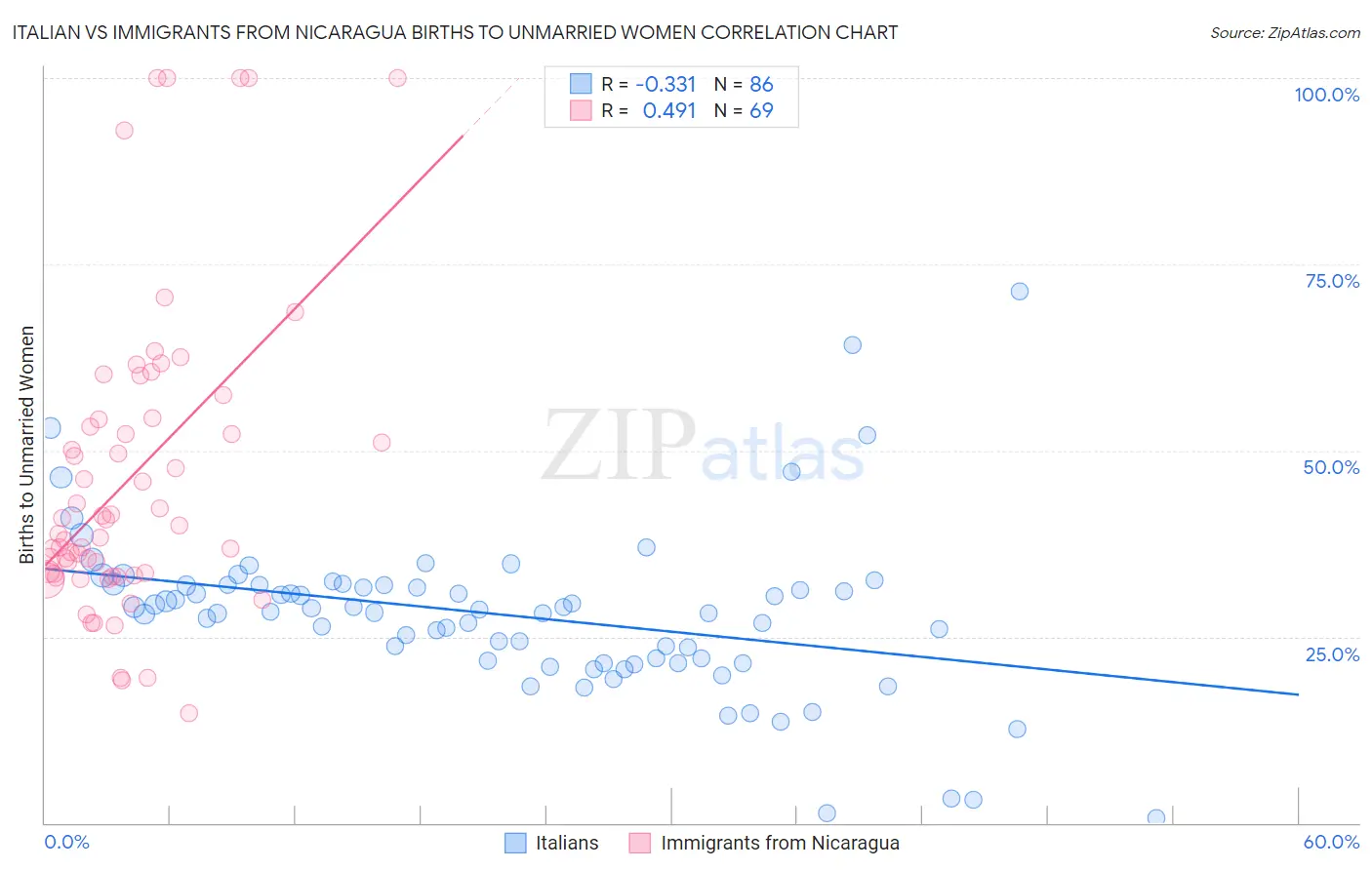 Italian vs Immigrants from Nicaragua Births to Unmarried Women