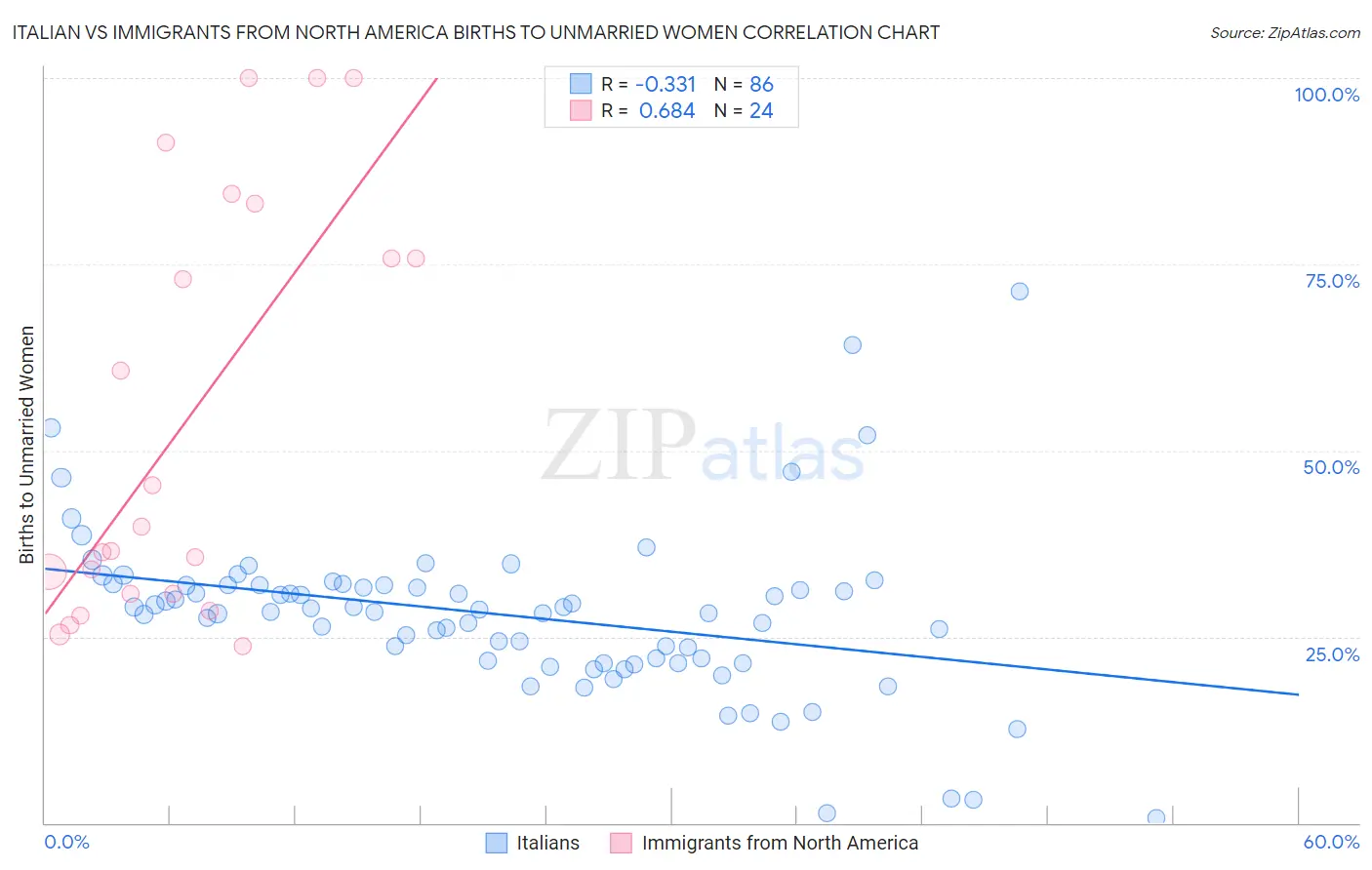 Italian vs Immigrants from North America Births to Unmarried Women