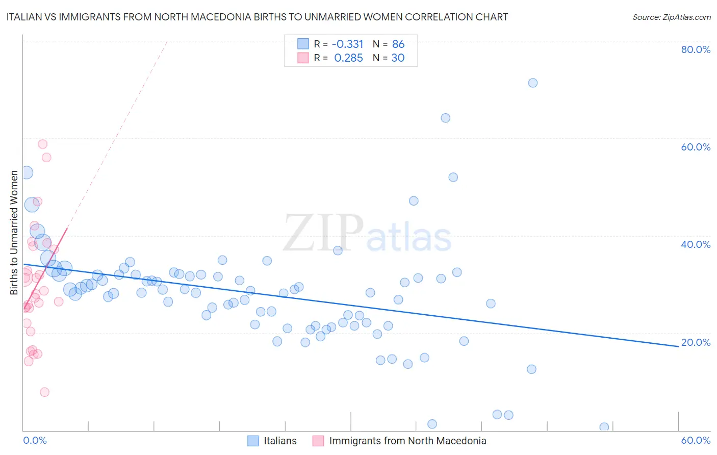 Italian vs Immigrants from North Macedonia Births to Unmarried Women