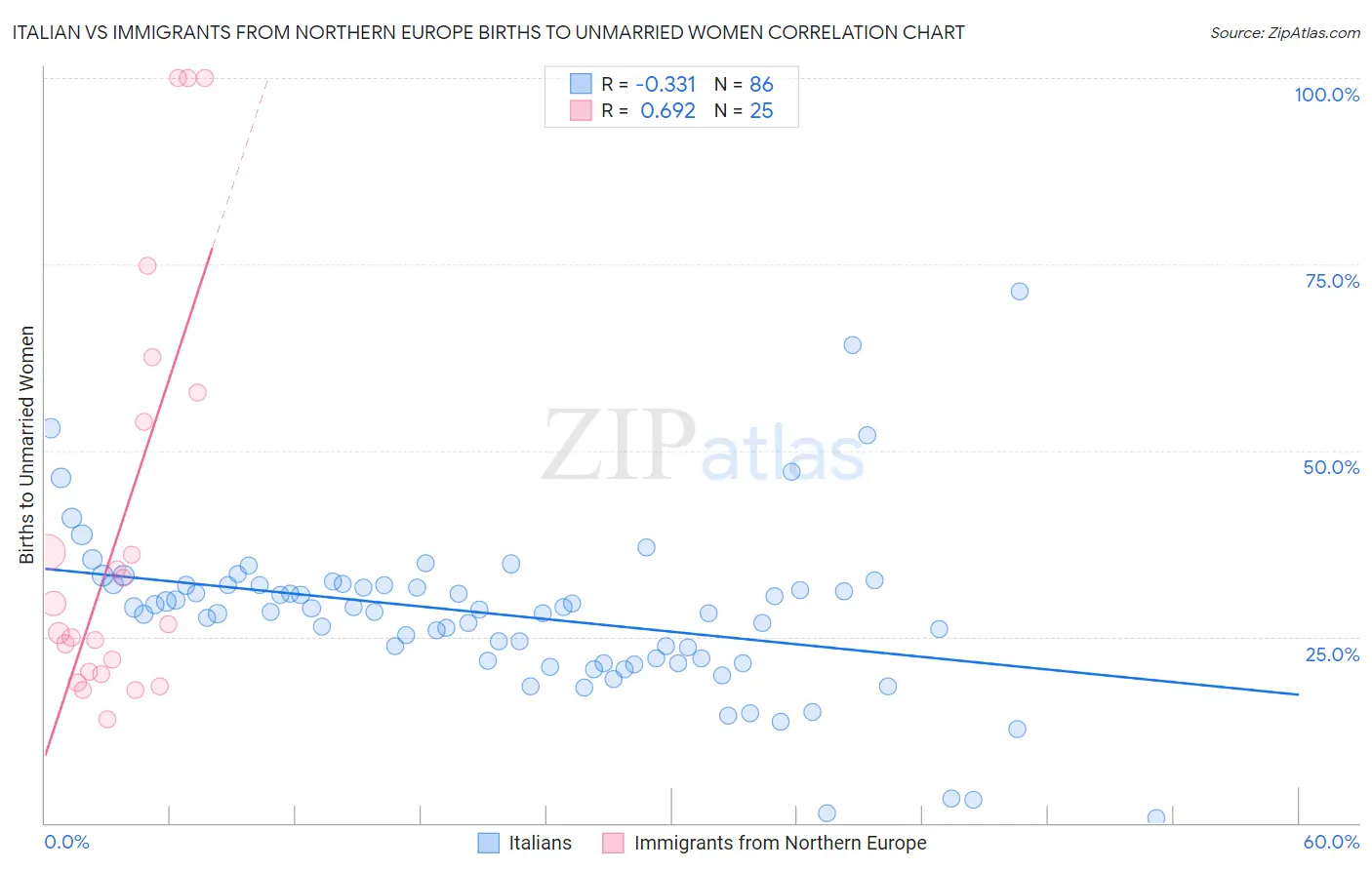 Italian vs Immigrants from Northern Europe Births to Unmarried Women