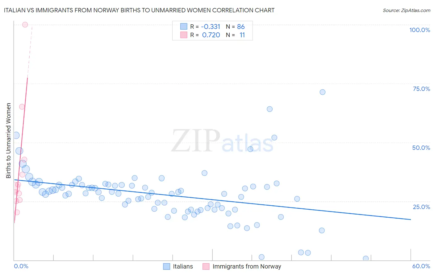 Italian vs Immigrants from Norway Births to Unmarried Women