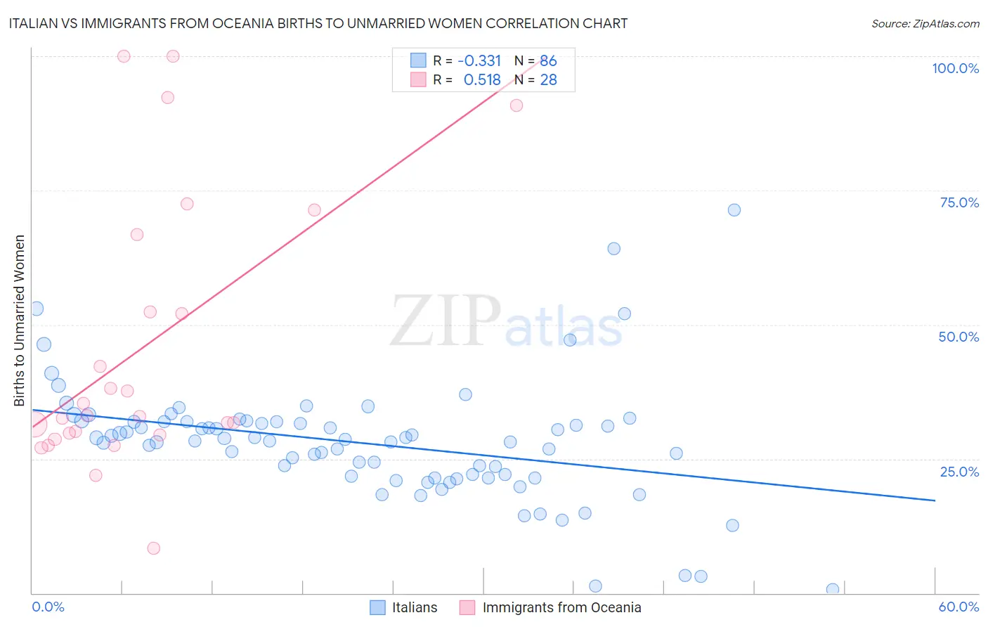 Italian vs Immigrants from Oceania Births to Unmarried Women