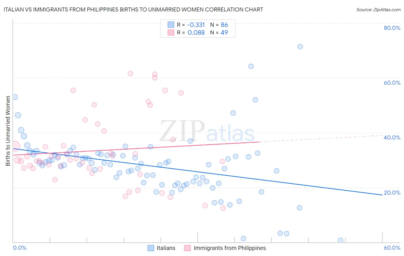 Italian vs Immigrants from Philippines Births to Unmarried Women