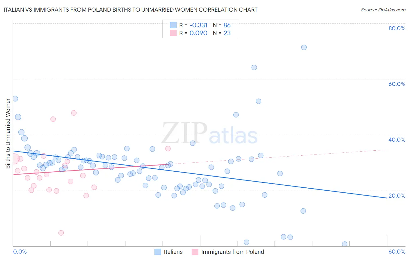 Italian vs Immigrants from Poland Births to Unmarried Women