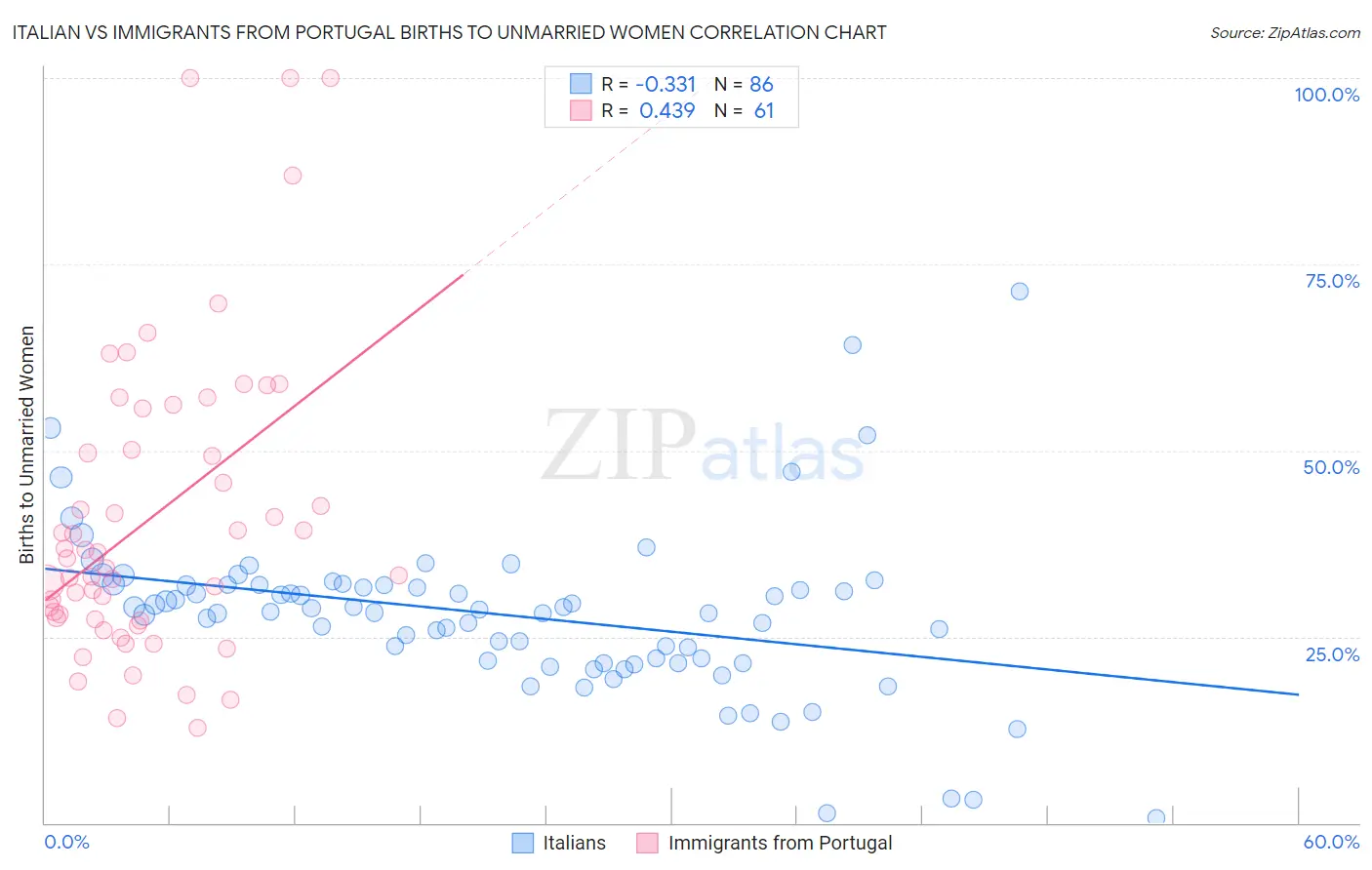 Italian vs Immigrants from Portugal Births to Unmarried Women