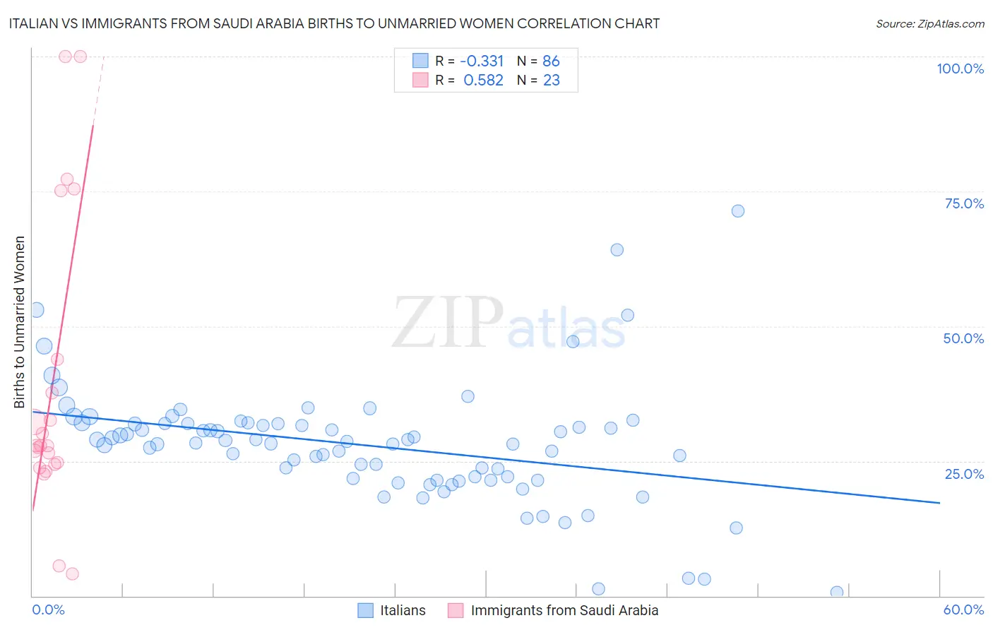Italian vs Immigrants from Saudi Arabia Births to Unmarried Women