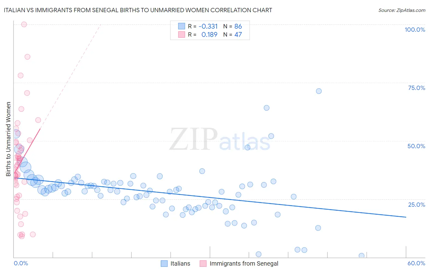 Italian vs Immigrants from Senegal Births to Unmarried Women