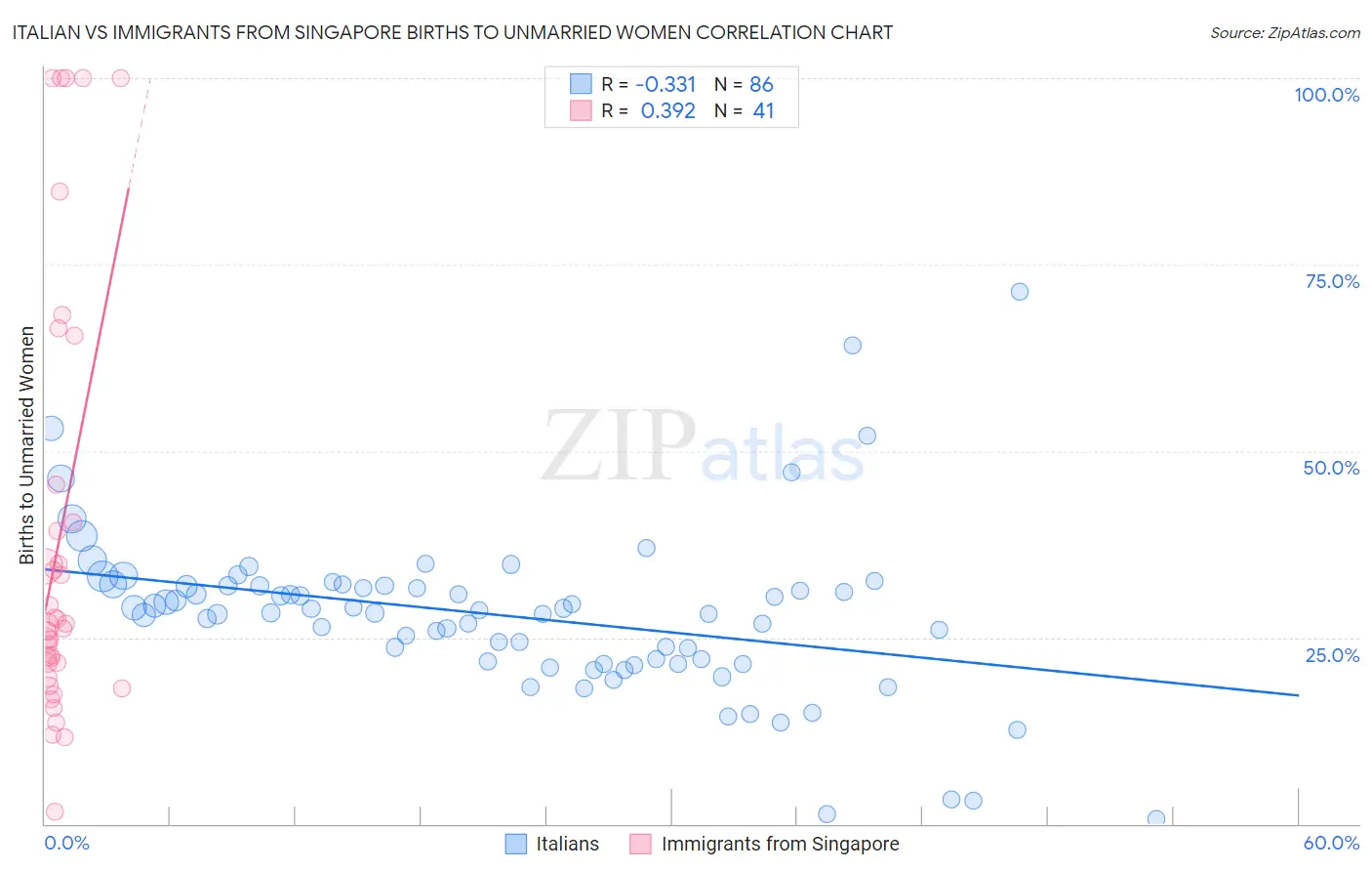 Italian vs Immigrants from Singapore Births to Unmarried Women