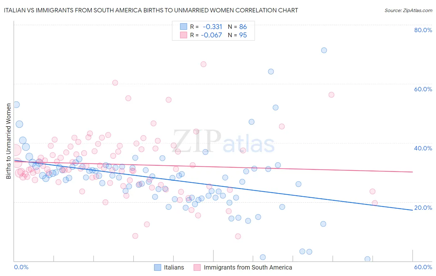 Italian vs Immigrants from South America Births to Unmarried Women