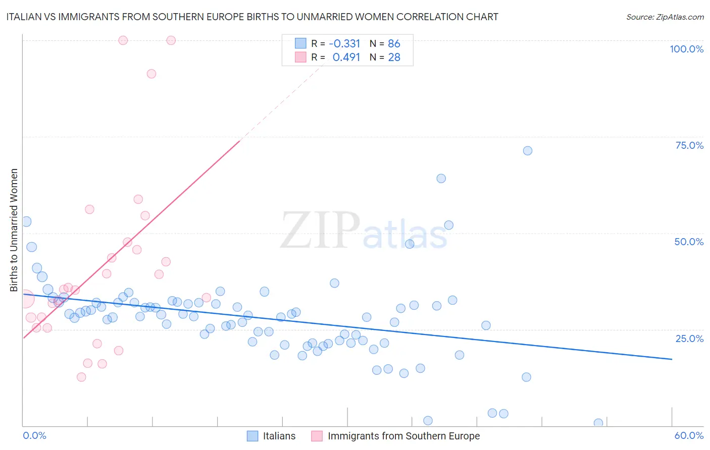 Italian vs Immigrants from Southern Europe Births to Unmarried Women
