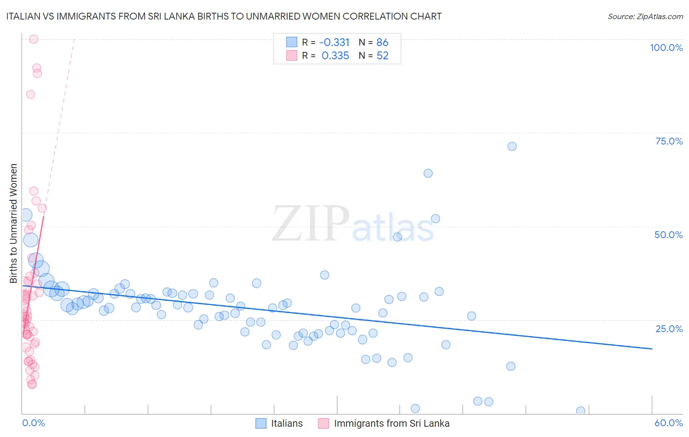 Italian vs Immigrants from Sri Lanka Births to Unmarried Women