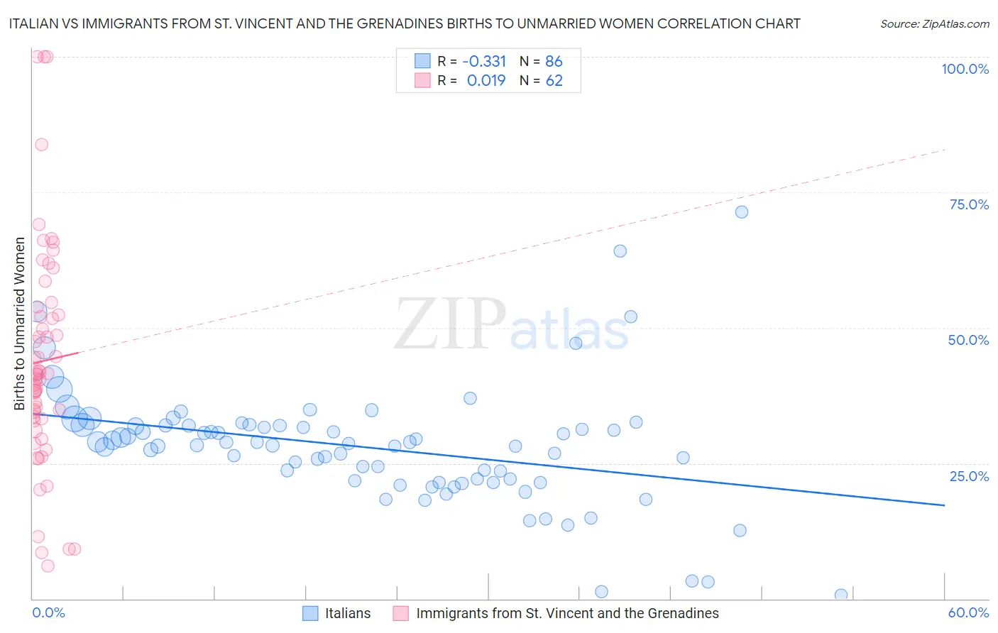 Italian vs Immigrants from St. Vincent and the Grenadines Births to Unmarried Women