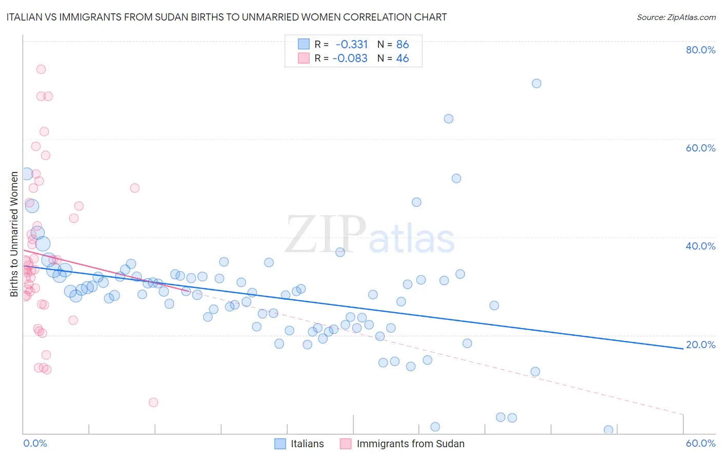 Italian vs Immigrants from Sudan Births to Unmarried Women