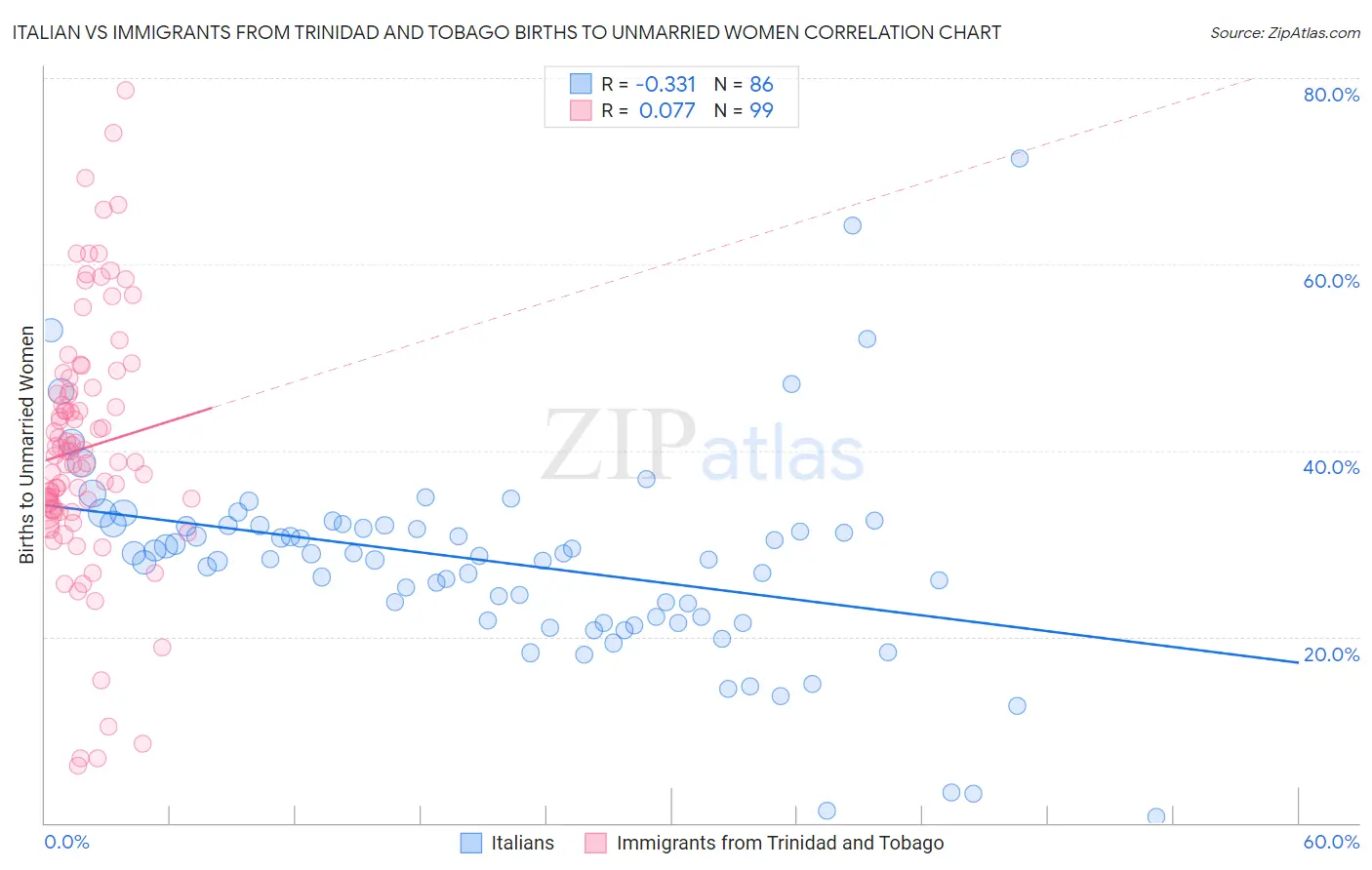 Italian vs Immigrants from Trinidad and Tobago Births to Unmarried Women