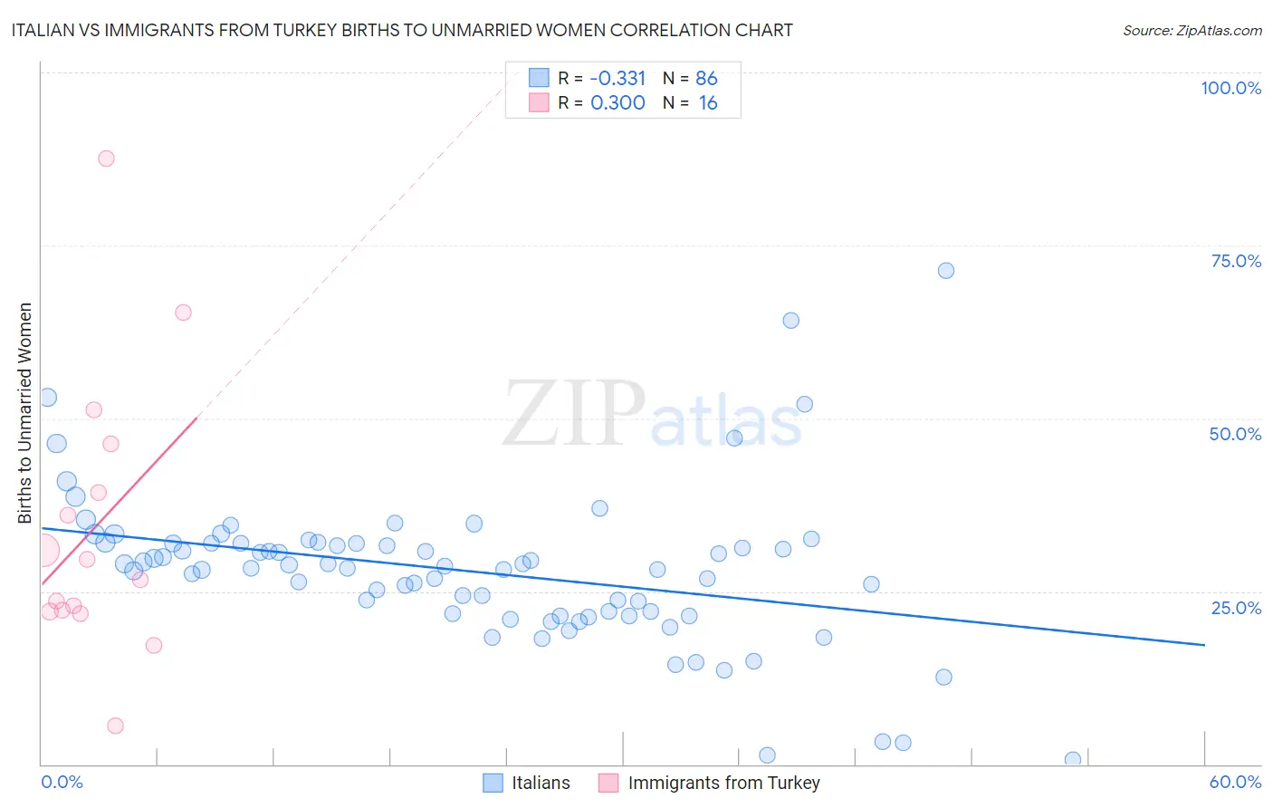 Italian vs Immigrants from Turkey Births to Unmarried Women