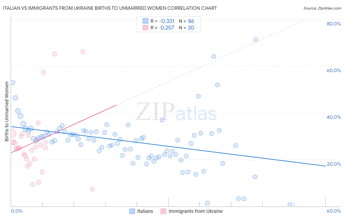 Italian vs Immigrants from Ukraine Births to Unmarried Women