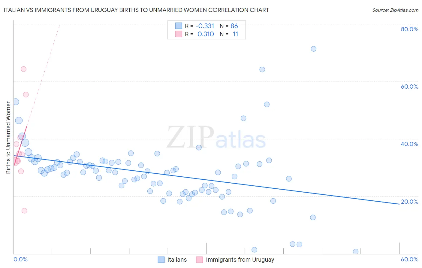 Italian vs Immigrants from Uruguay Births to Unmarried Women