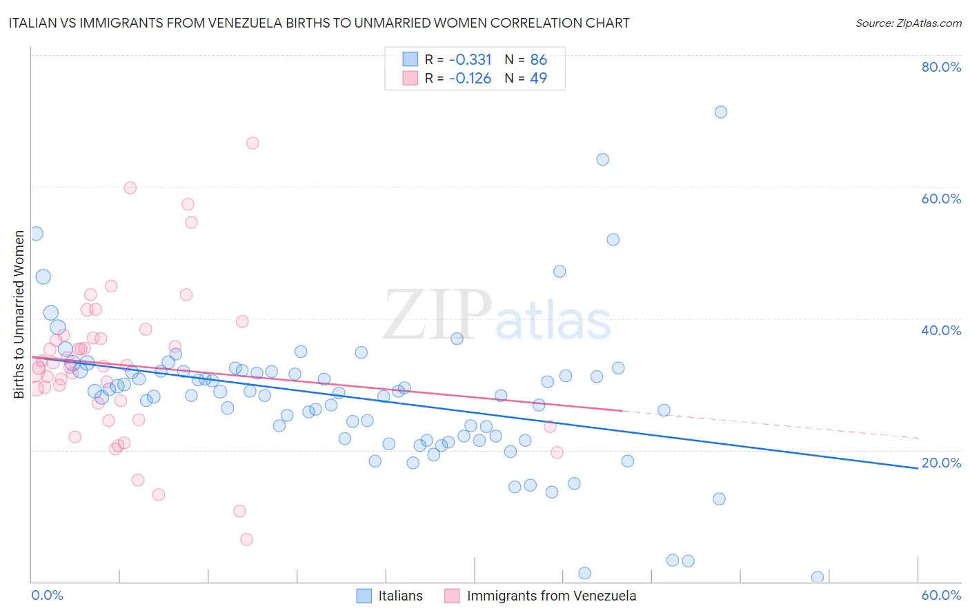 Italian vs Immigrants from Venezuela Births to Unmarried Women