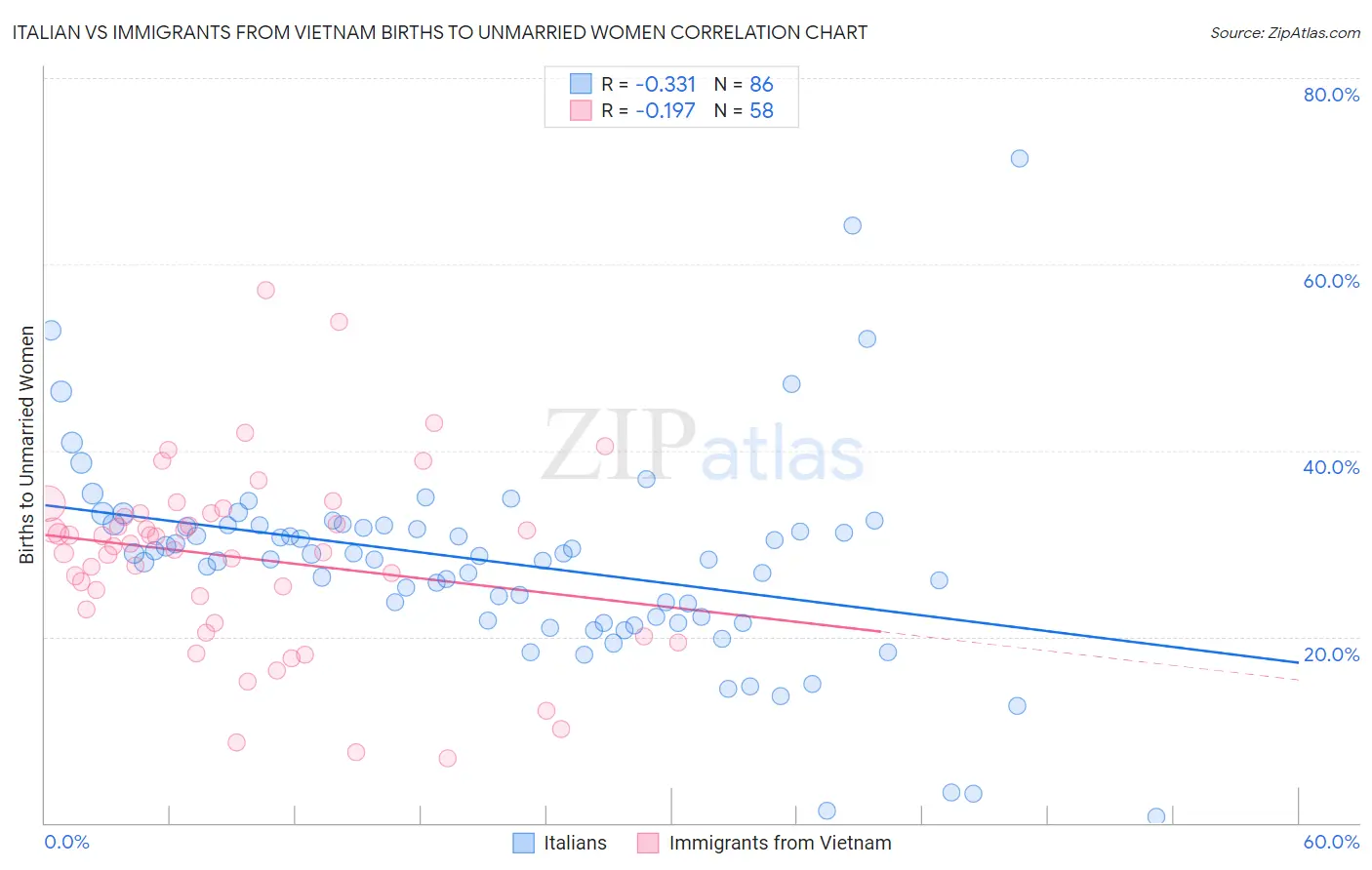 Italian vs Immigrants from Vietnam Births to Unmarried Women