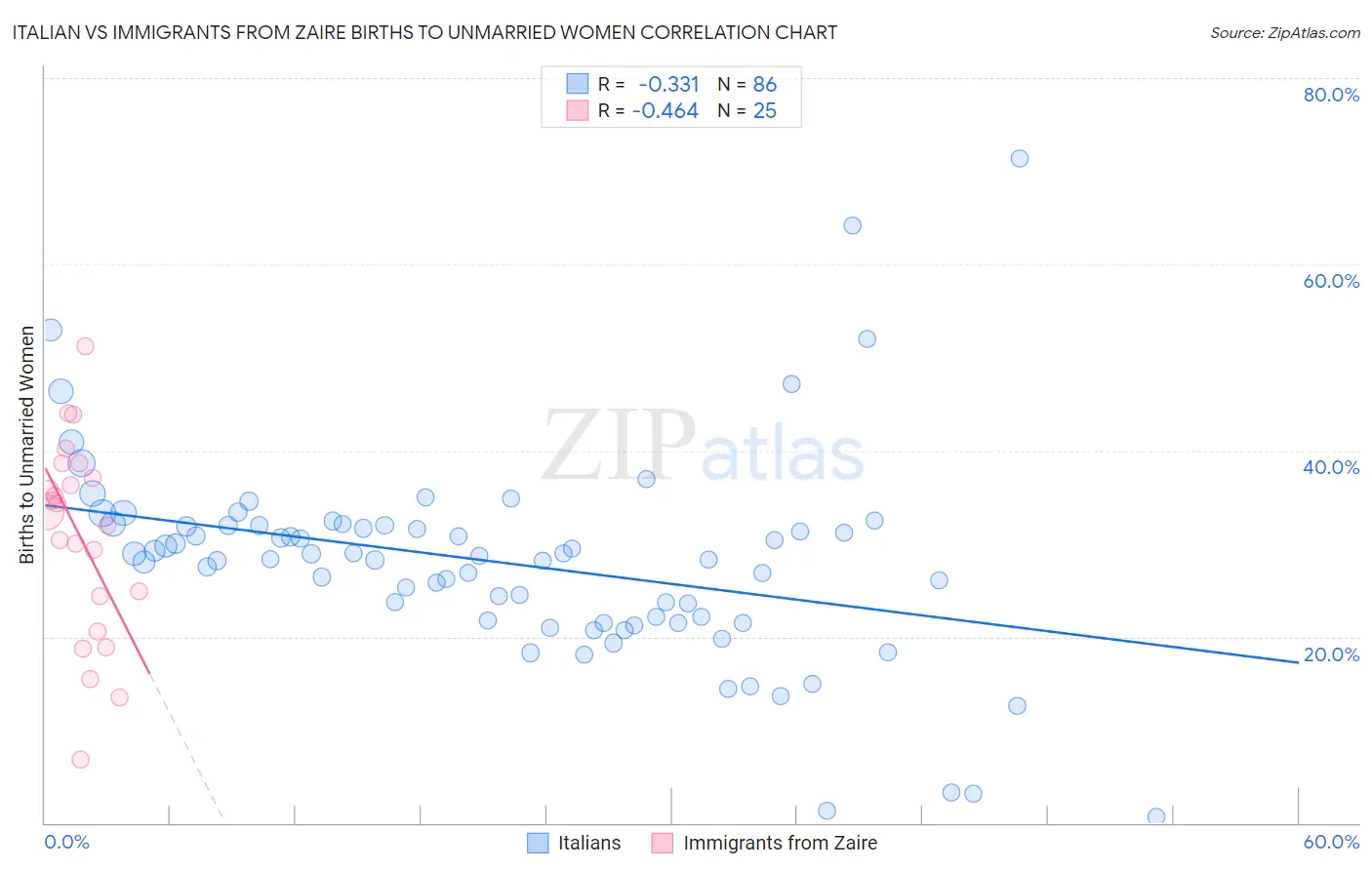 Italian vs Immigrants from Zaire Births to Unmarried Women