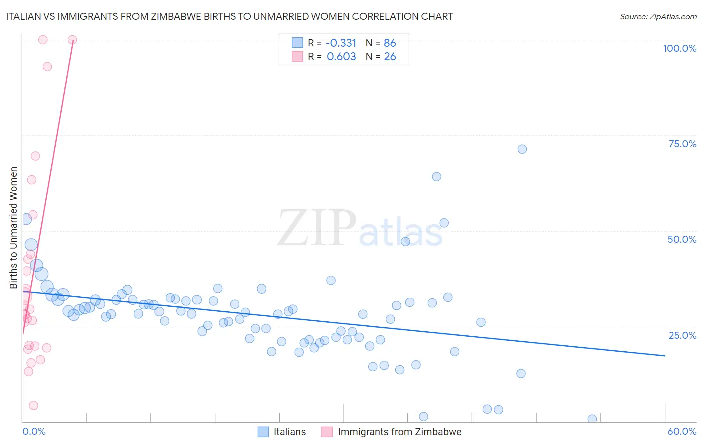 Italian vs Immigrants from Zimbabwe Births to Unmarried Women