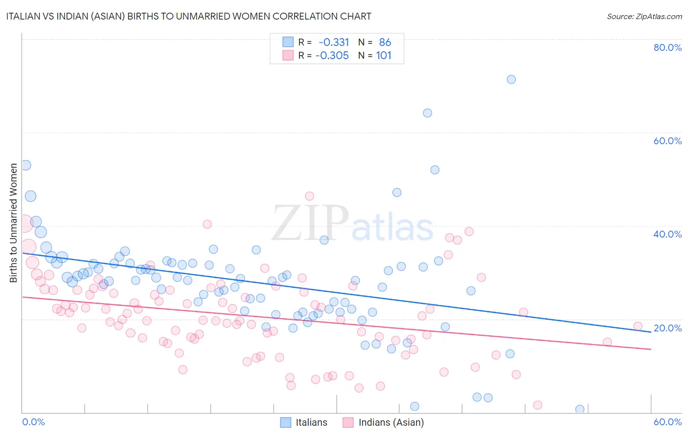 Italian vs Indian (Asian) Births to Unmarried Women