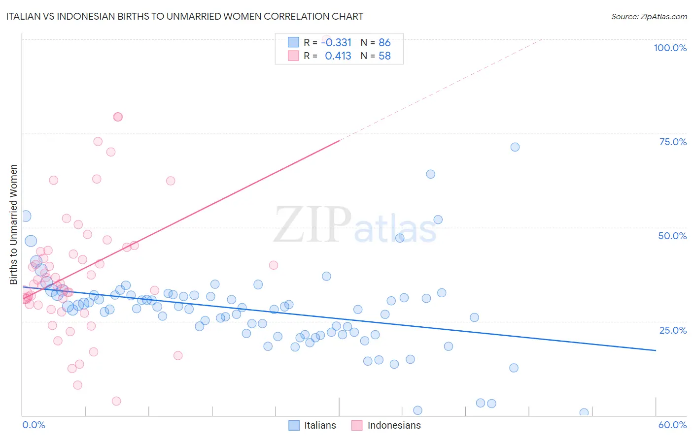 Italian vs Indonesian Births to Unmarried Women
