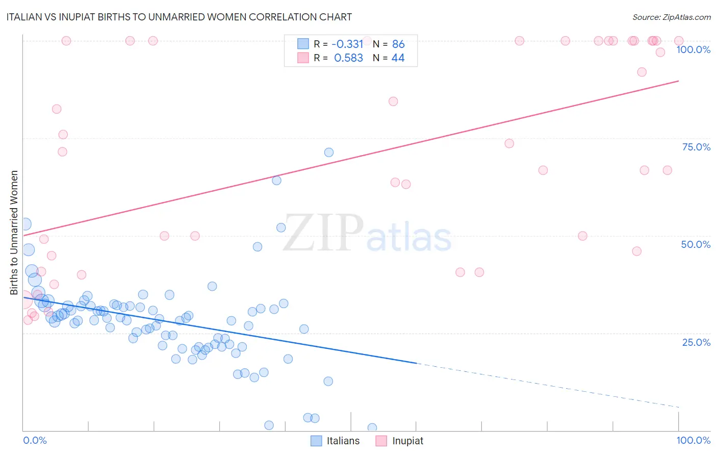 Italian vs Inupiat Births to Unmarried Women
