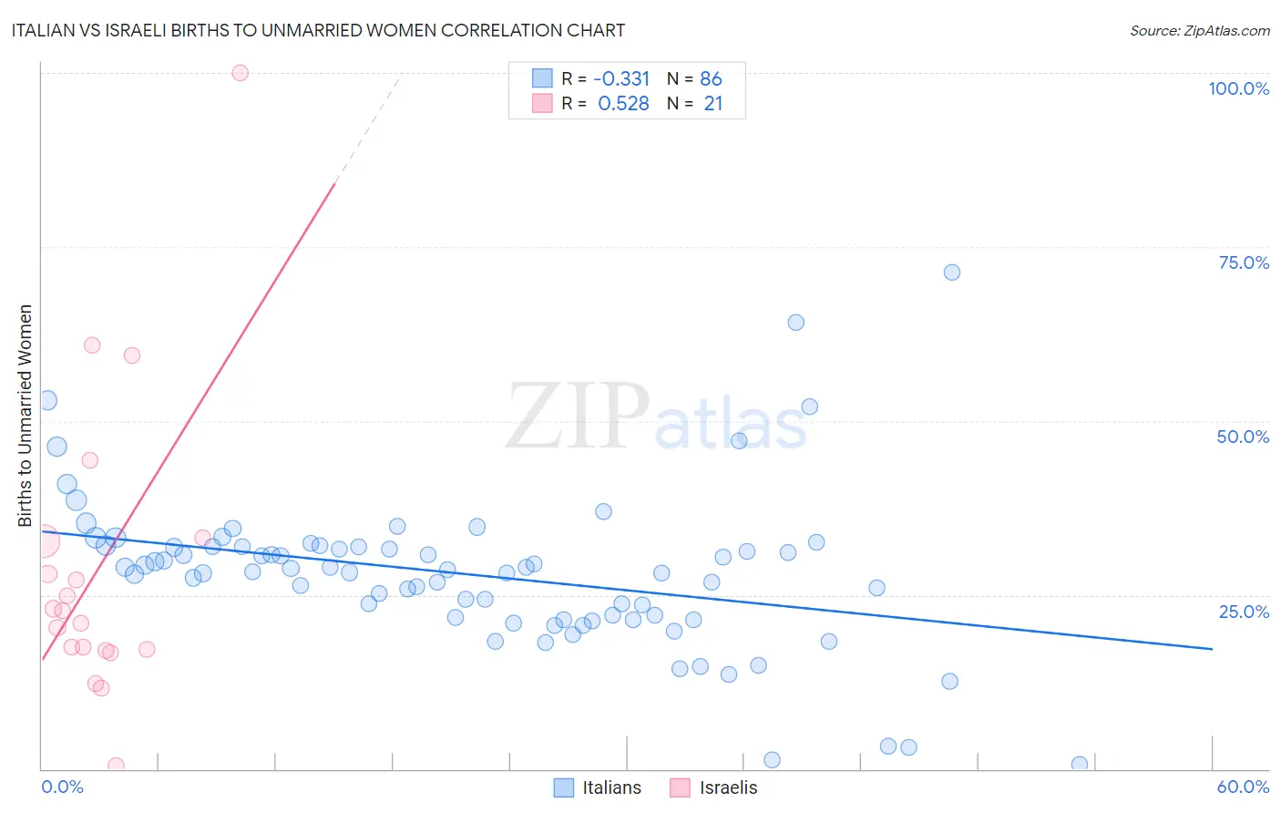 Italian vs Israeli Births to Unmarried Women