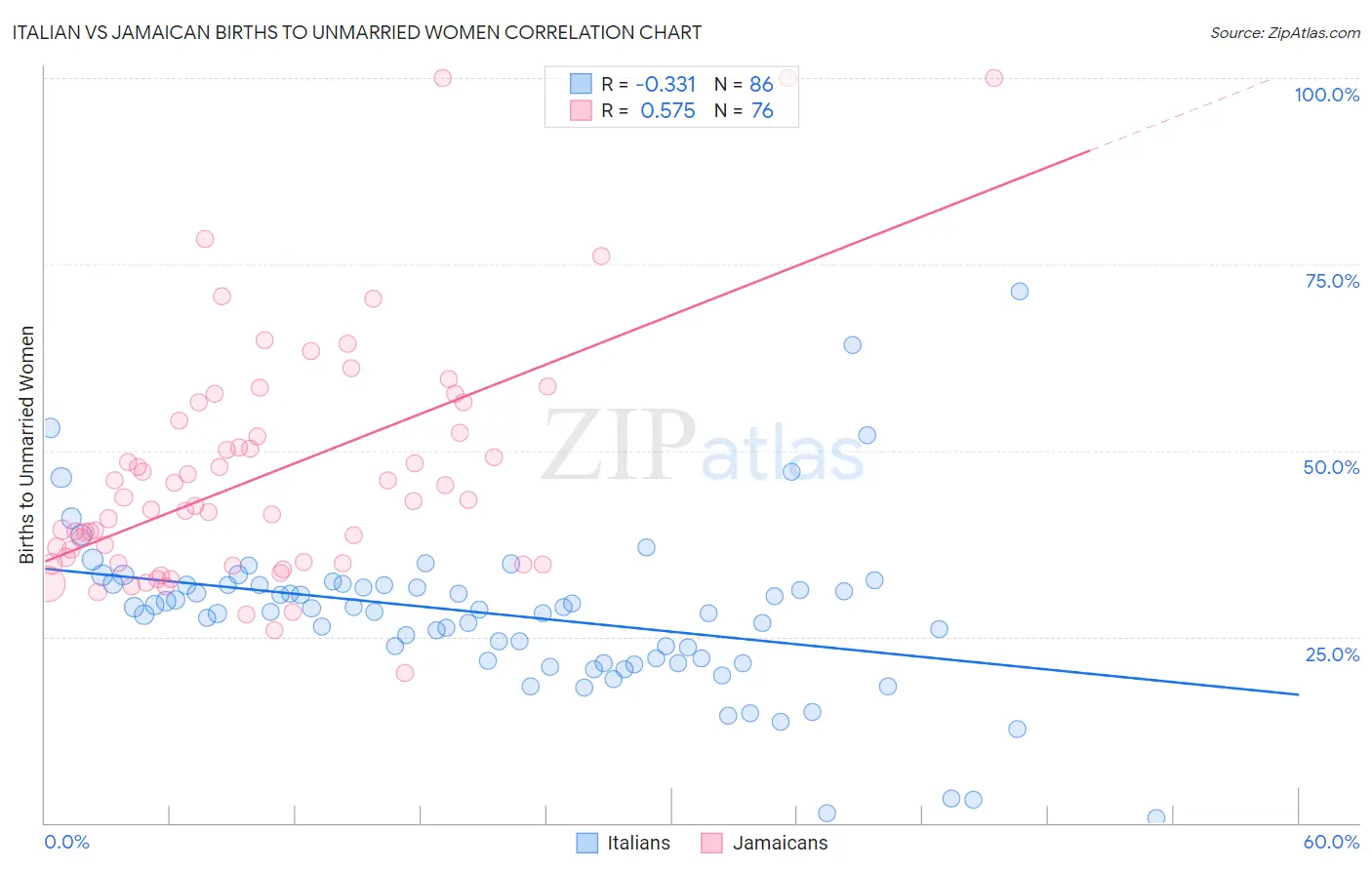 Italian vs Jamaican Births to Unmarried Women