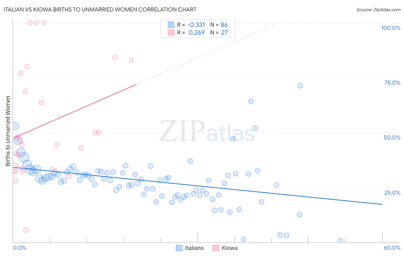 Italian vs Kiowa Births to Unmarried Women